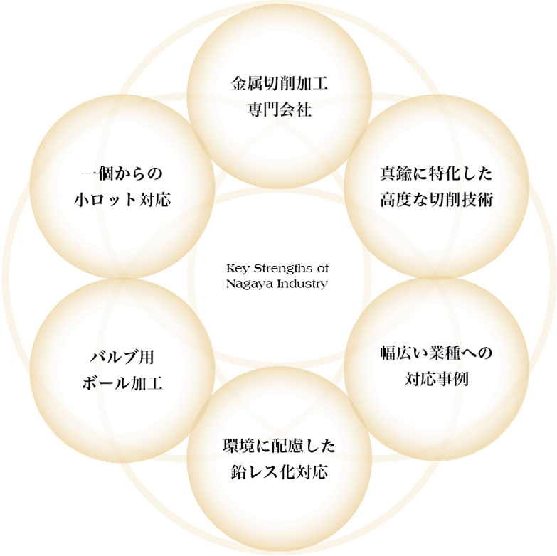 長屋工業の強み,金属加工会社